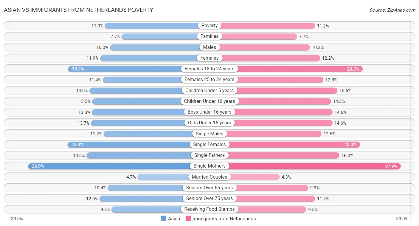 Asian vs Immigrants from Netherlands Poverty