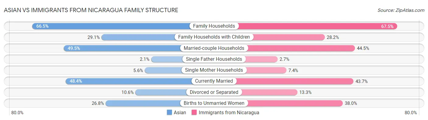 Asian vs Immigrants from Nicaragua Family Structure