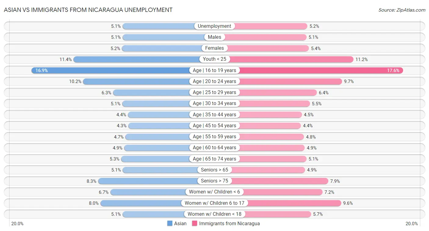 Asian vs Immigrants from Nicaragua Unemployment