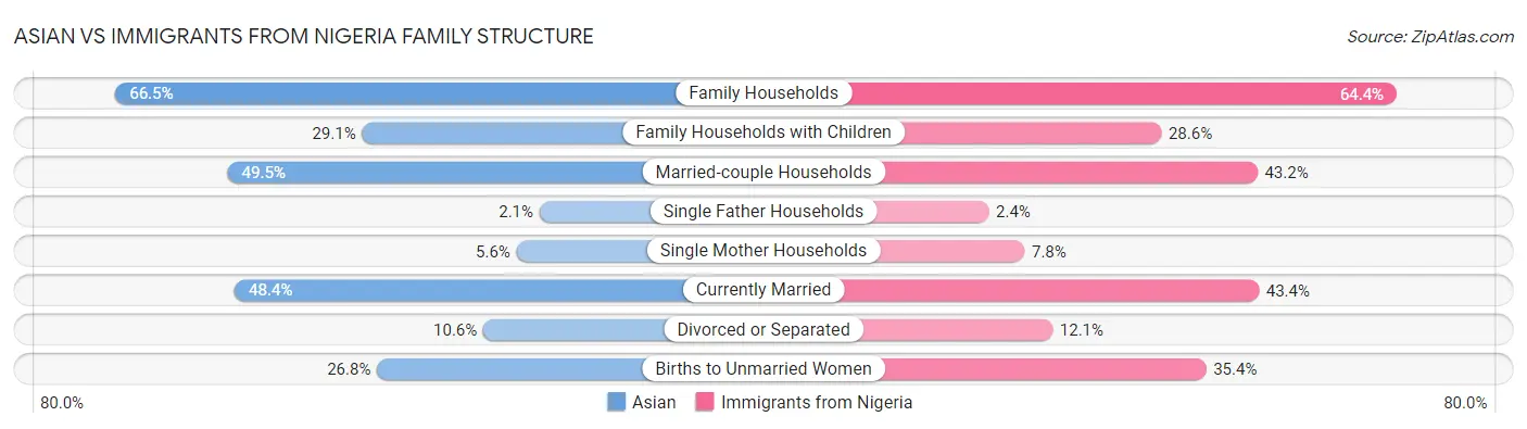 Asian vs Immigrants from Nigeria Family Structure