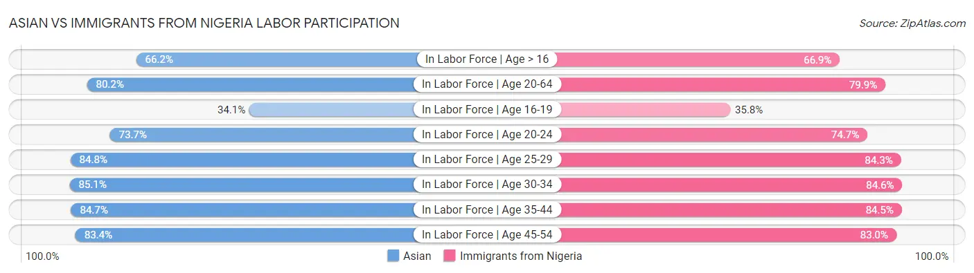 Asian vs Immigrants from Nigeria Labor Participation