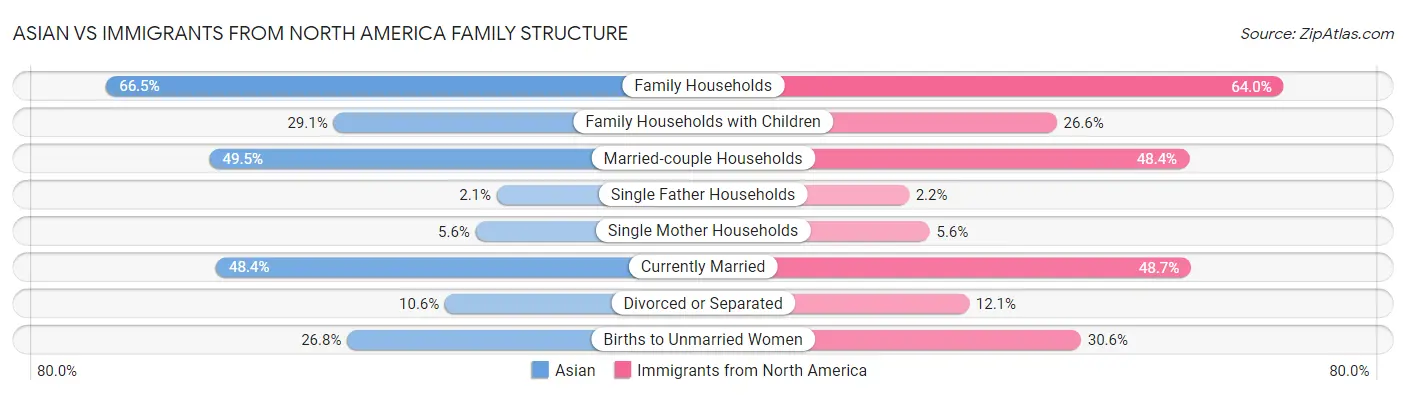 Asian vs Immigrants from North America Family Structure