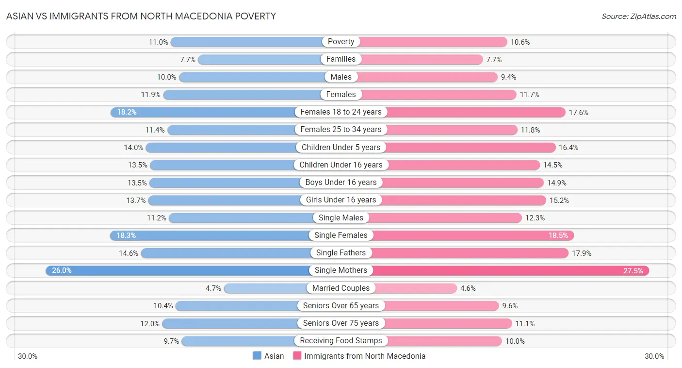 Asian vs Immigrants from North Macedonia Poverty