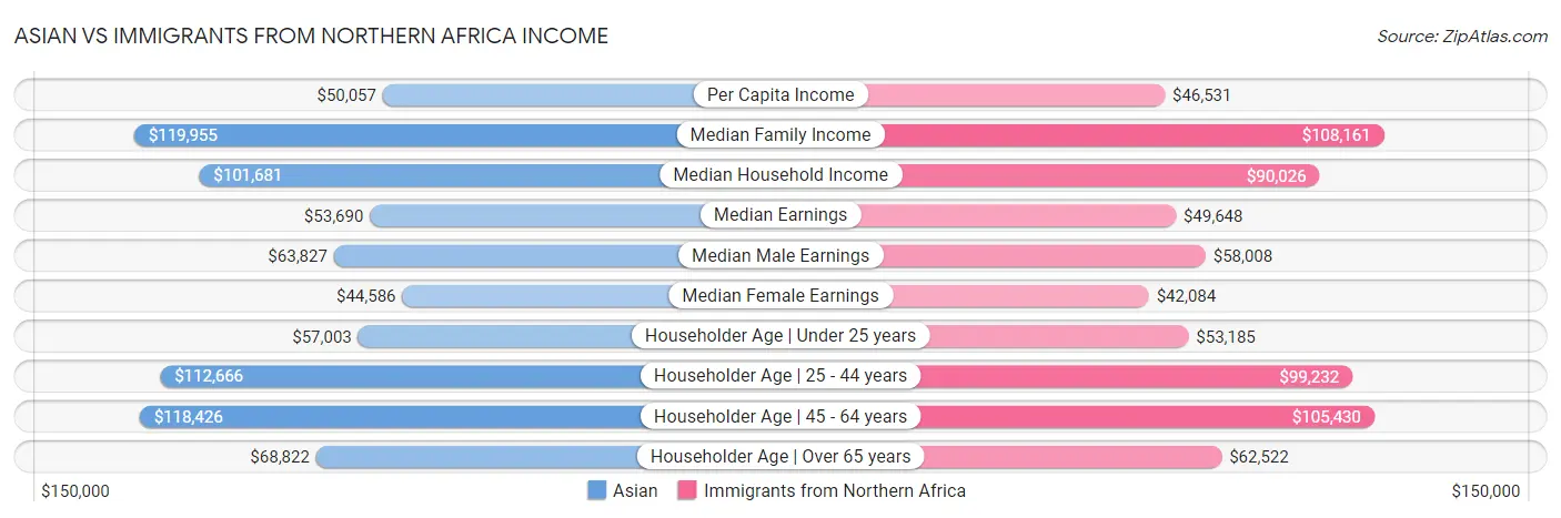 Asian vs Immigrants from Northern Africa Income