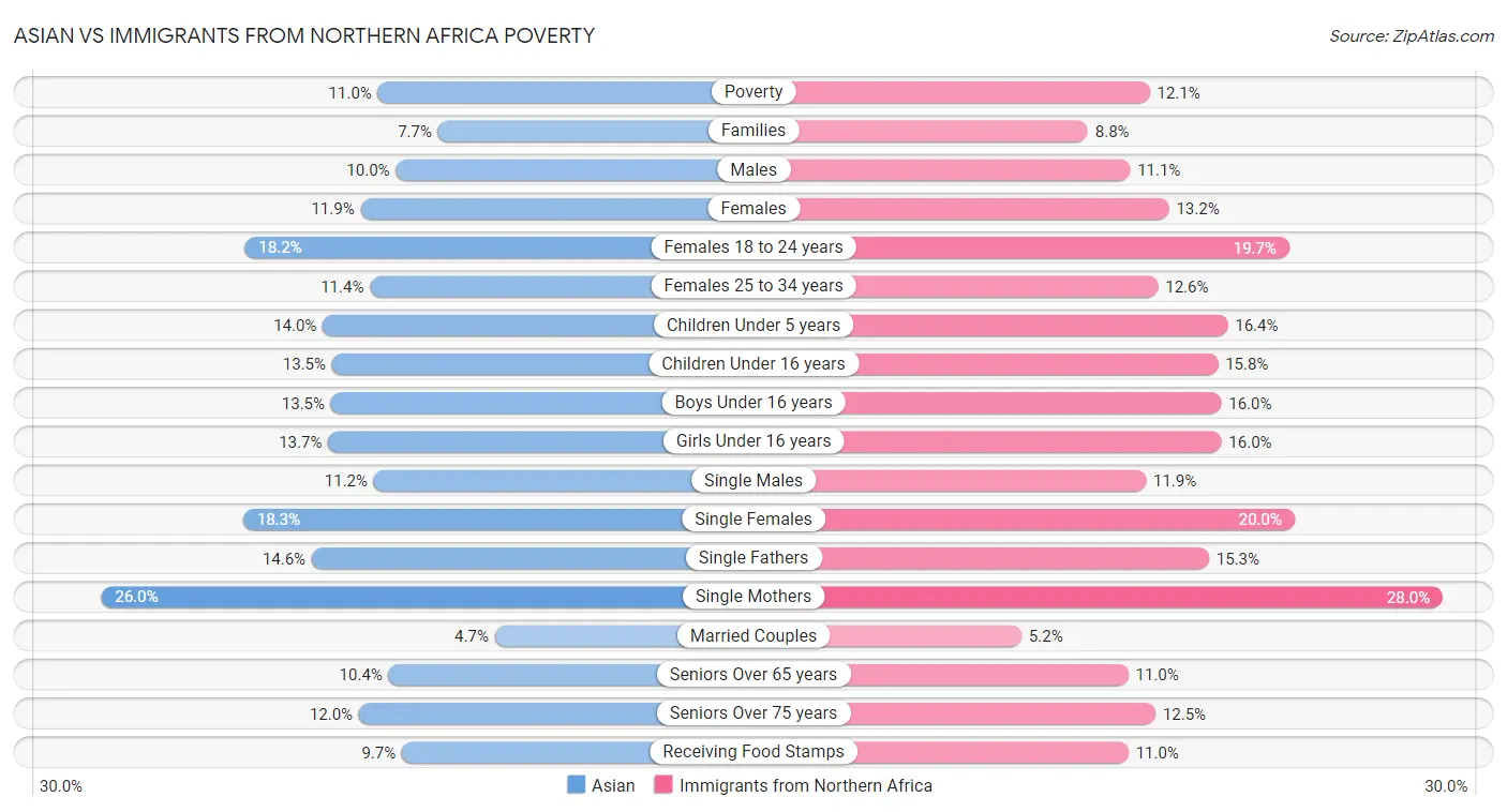 Asian vs Immigrants from Northern Africa Poverty