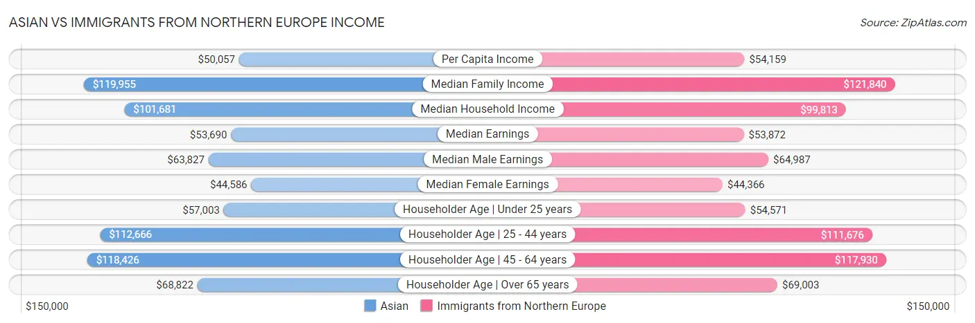 Asian vs Immigrants from Northern Europe Income
