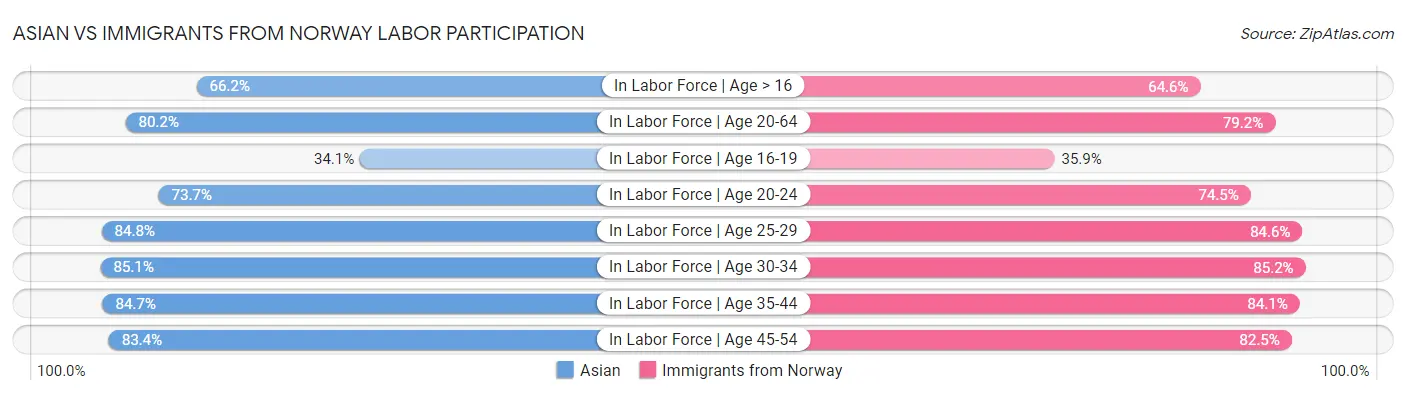 Asian vs Immigrants from Norway Labor Participation