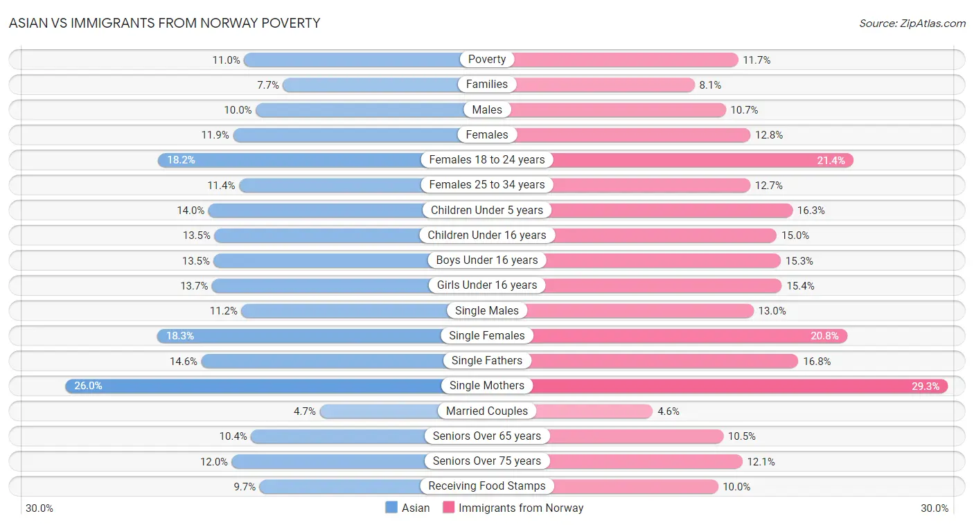 Asian vs Immigrants from Norway Poverty