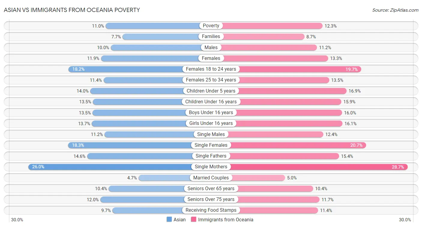 Asian vs Immigrants from Oceania Poverty