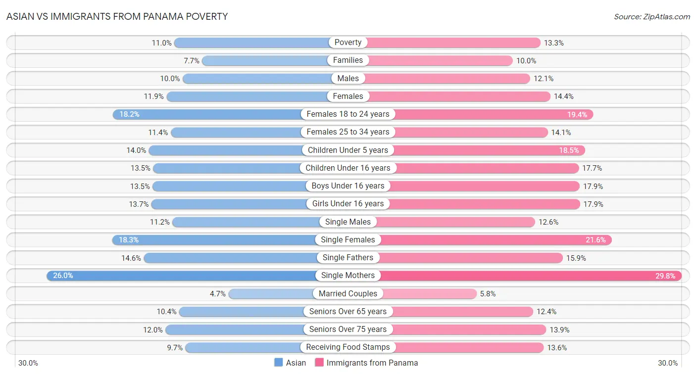 Asian vs Immigrants from Panama Poverty