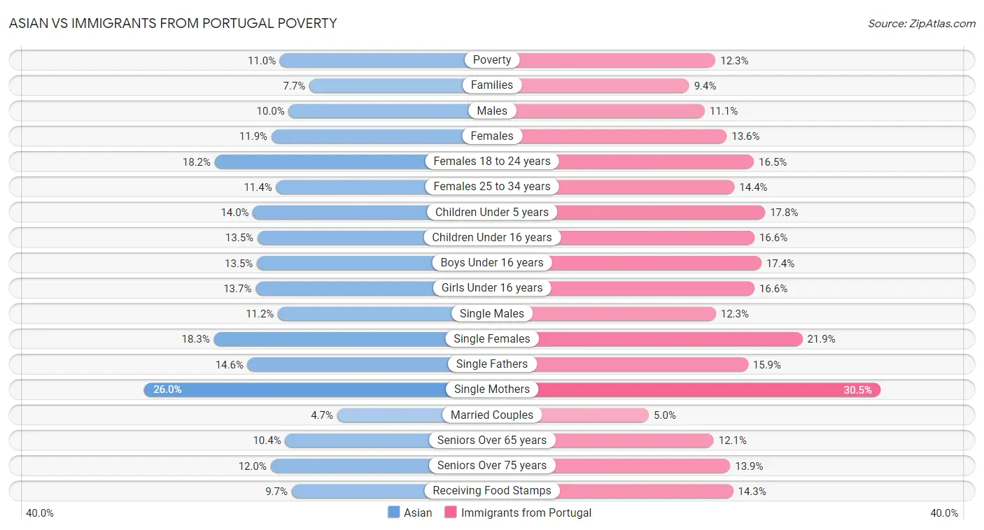 Asian vs Immigrants from Portugal Poverty