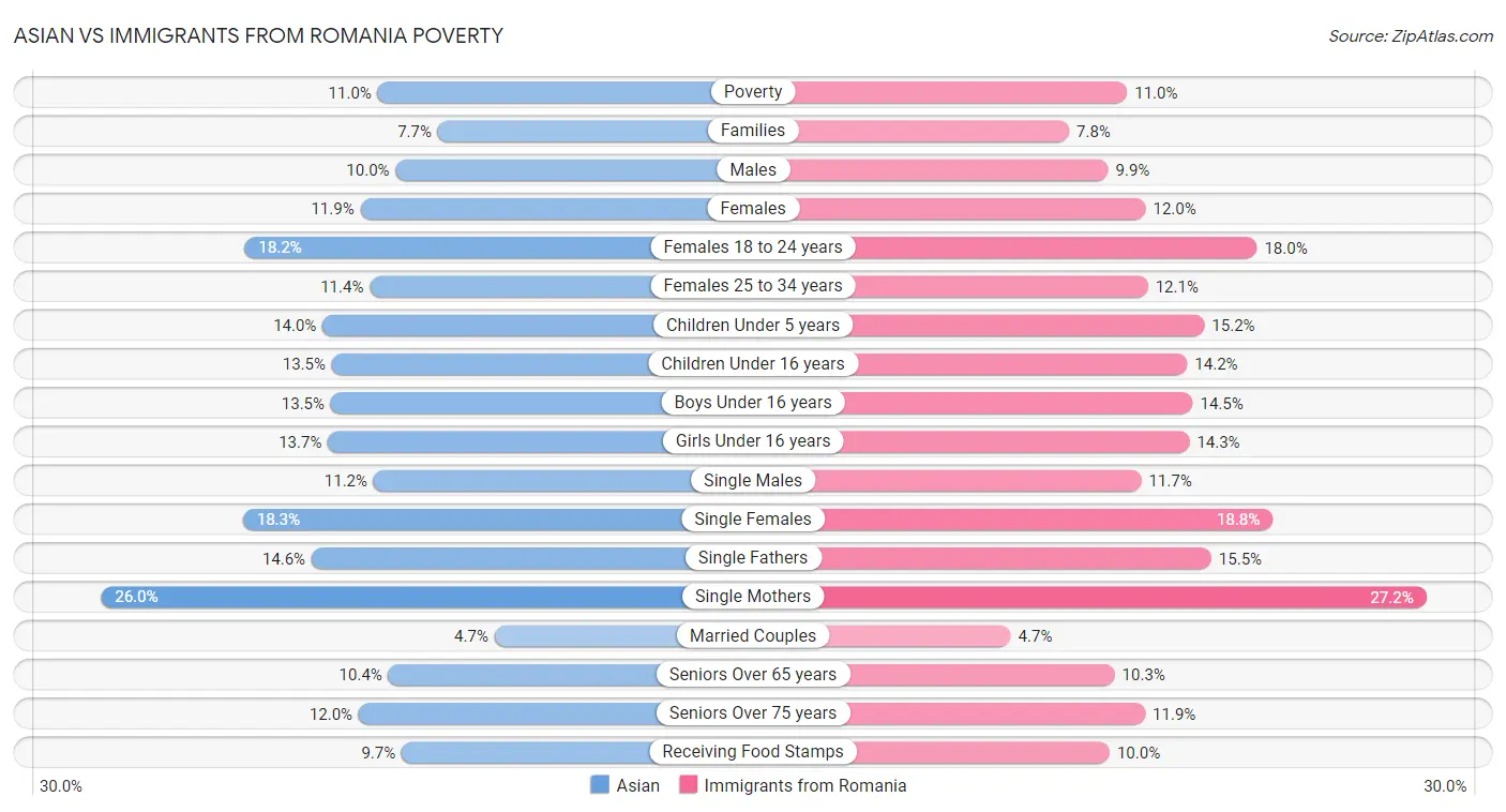 Asian vs Immigrants from Romania Poverty
