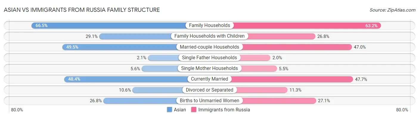 Asian vs Immigrants from Russia Family Structure