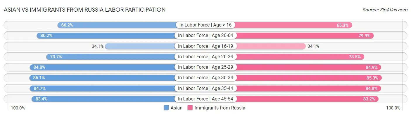 Asian vs Immigrants from Russia Labor Participation
