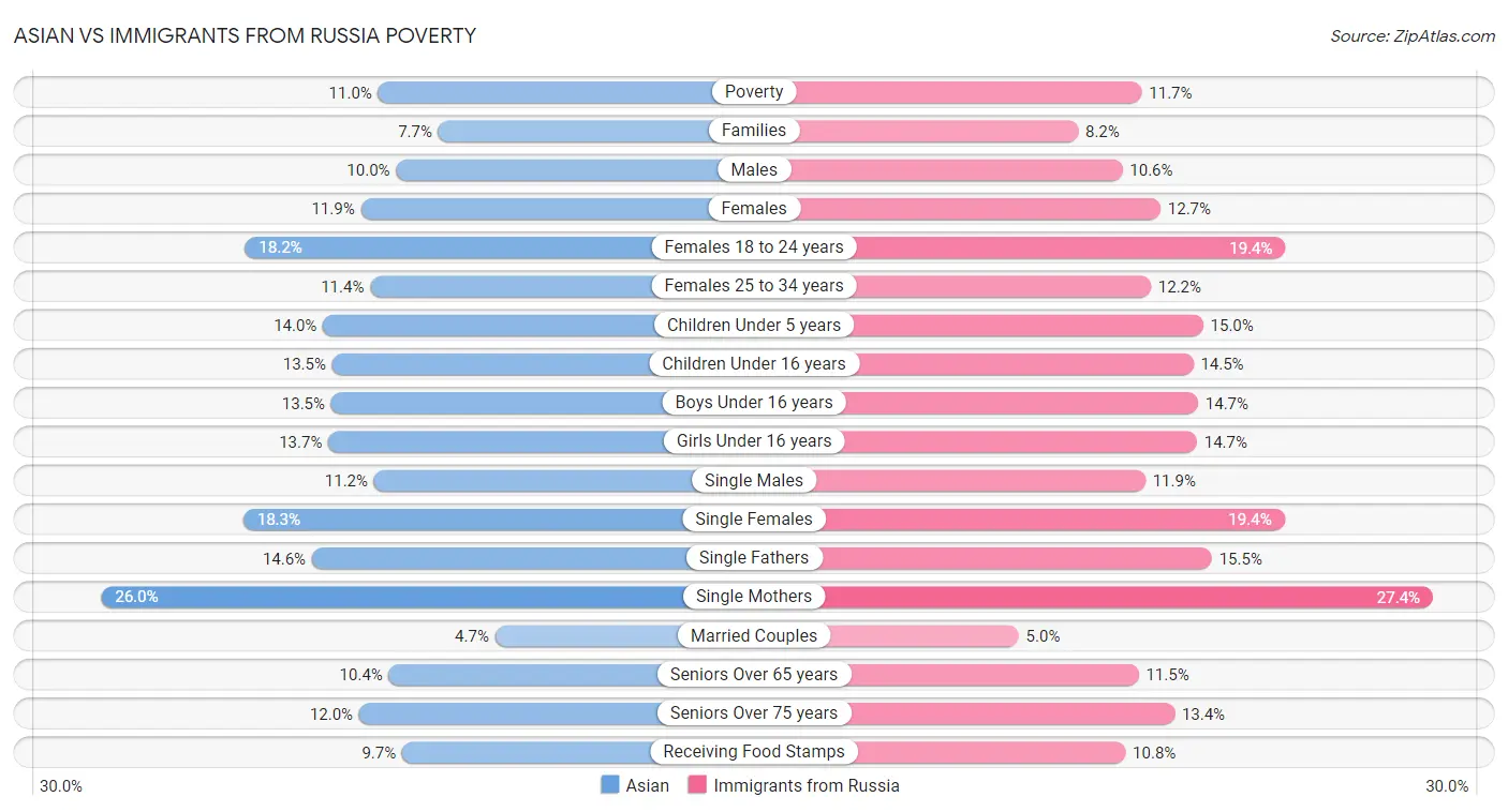 Asian vs Immigrants from Russia Poverty