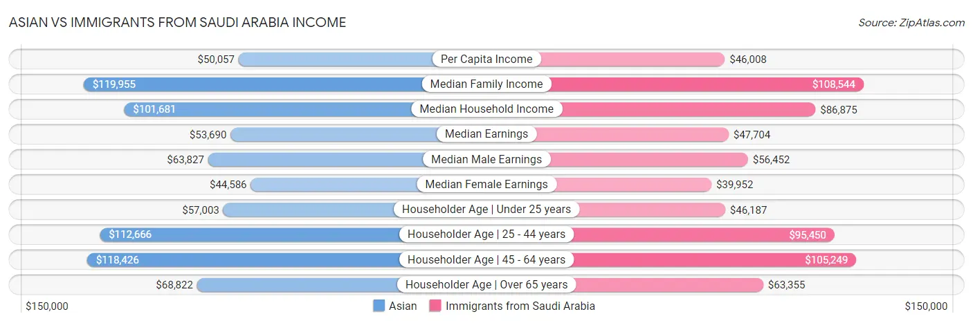 Asian vs Immigrants from Saudi Arabia Income