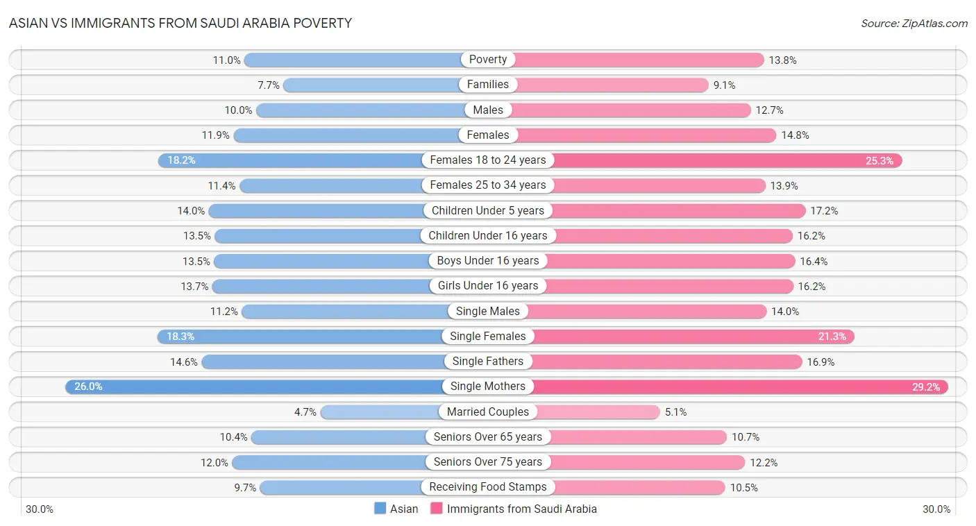 Asian vs Immigrants from Saudi Arabia Poverty