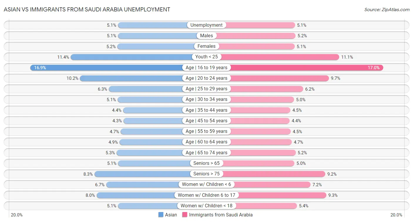 Asian vs Immigrants from Saudi Arabia Unemployment