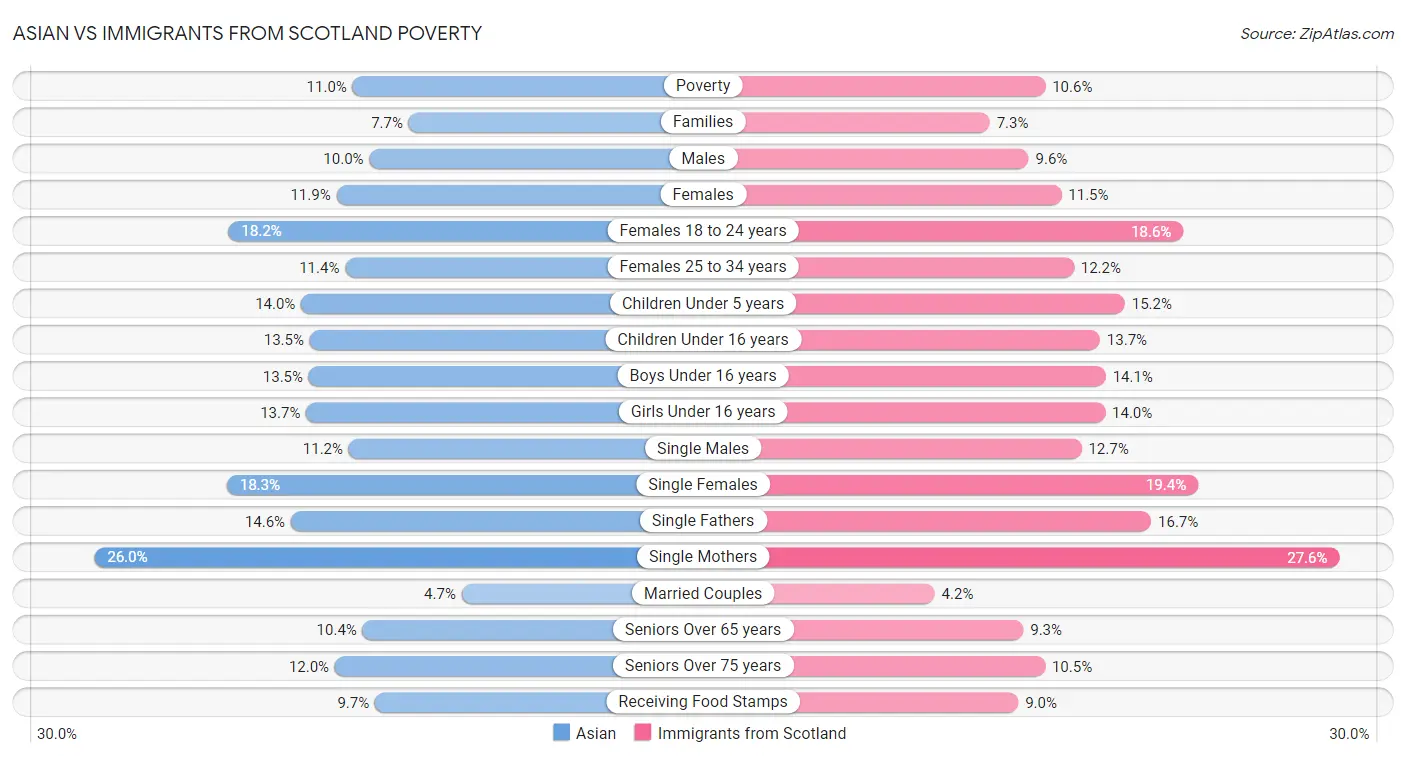 Asian vs Immigrants from Scotland Poverty