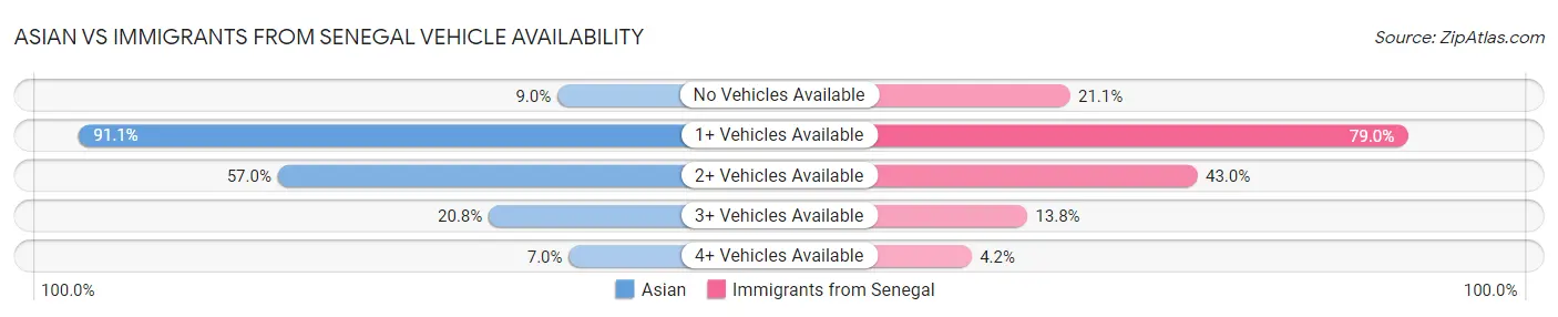 Asian vs Immigrants from Senegal Vehicle Availability