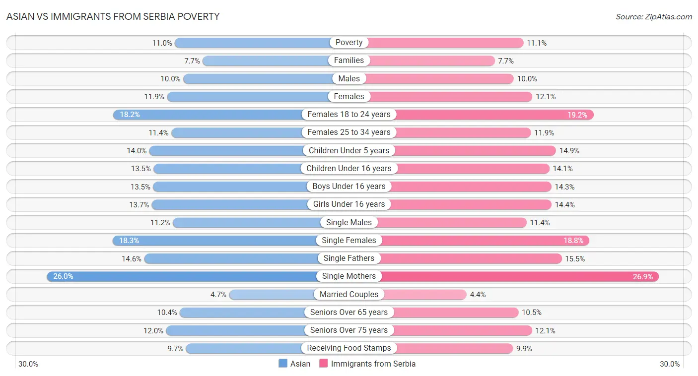 Asian vs Immigrants from Serbia Poverty