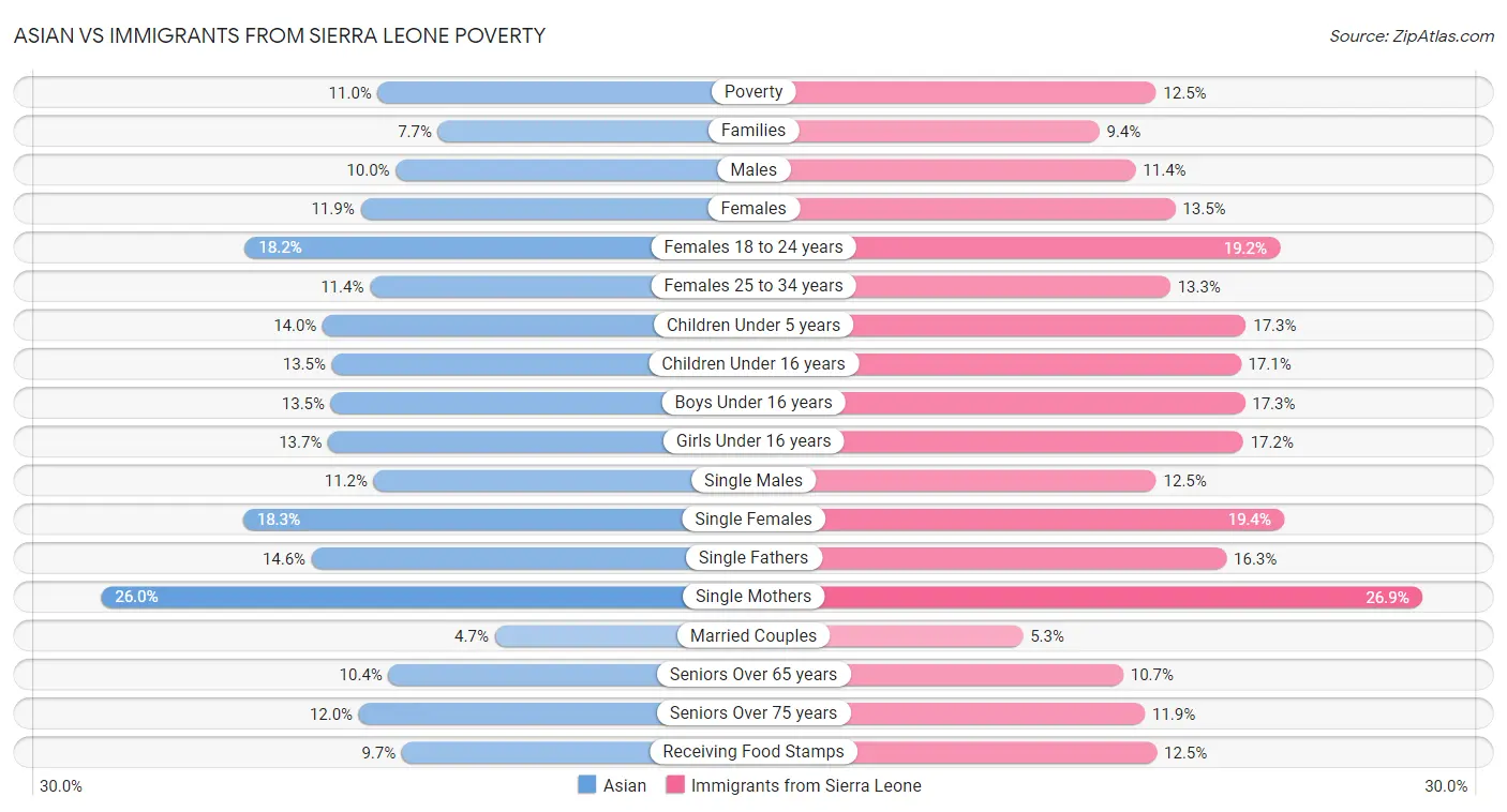 Asian vs Immigrants from Sierra Leone Poverty