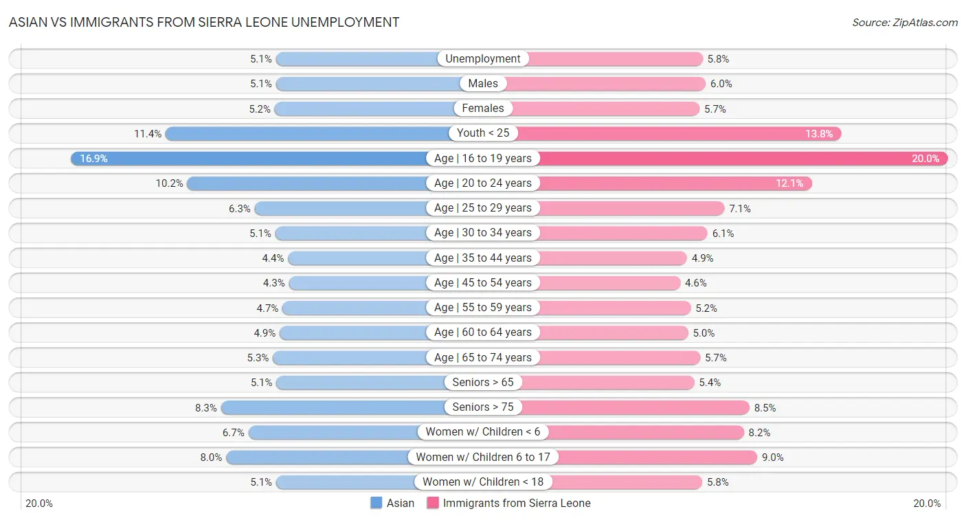 Asian vs Immigrants from Sierra Leone Unemployment