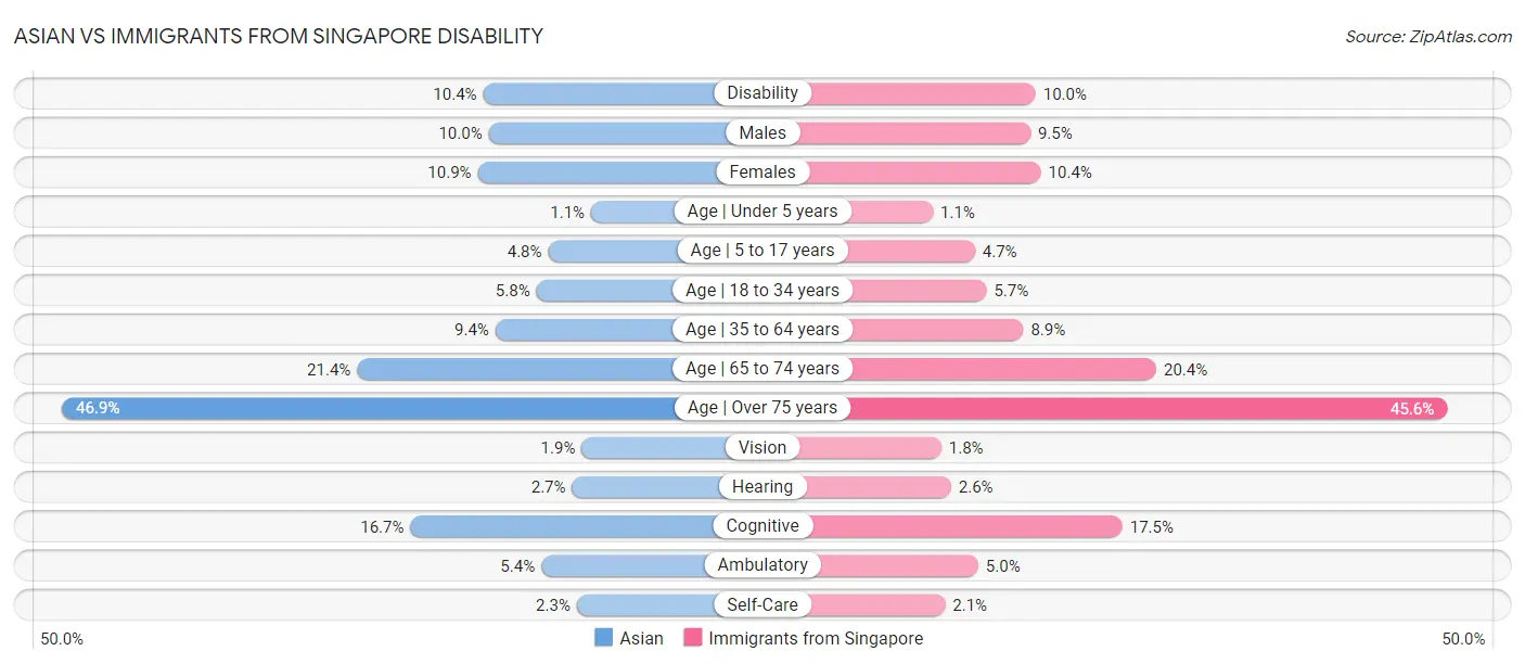 Asian vs Immigrants from Singapore Disability