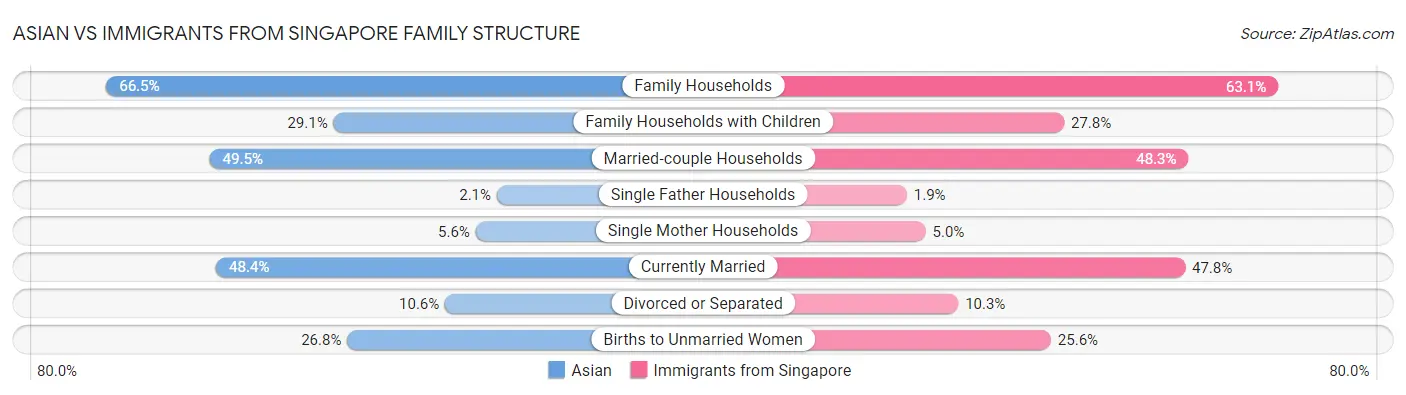 Asian vs Immigrants from Singapore Family Structure