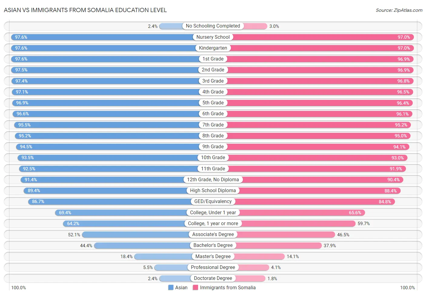 Asian vs Immigrants from Somalia Education Level