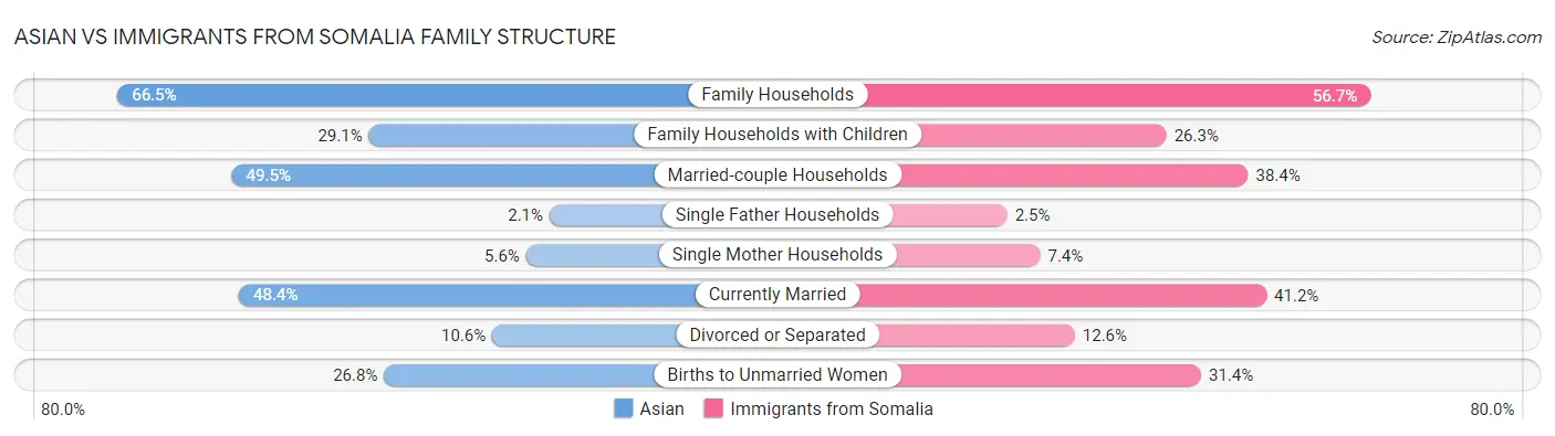 Asian vs Immigrants from Somalia Family Structure
