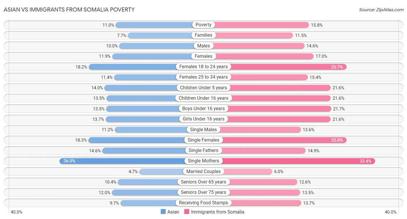 Asian vs Immigrants from Somalia Poverty