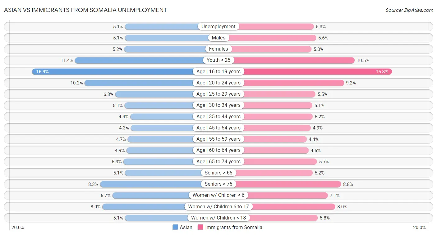 Asian vs Immigrants from Somalia Unemployment