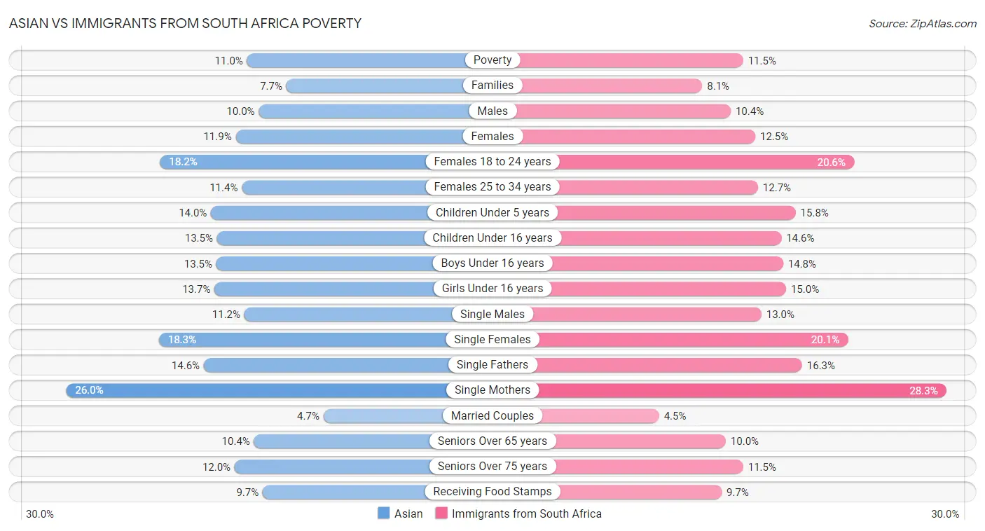 Asian vs Immigrants from South Africa Poverty