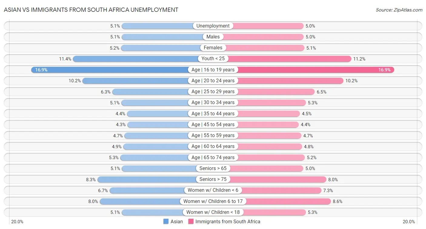 Asian vs Immigrants from South Africa Unemployment