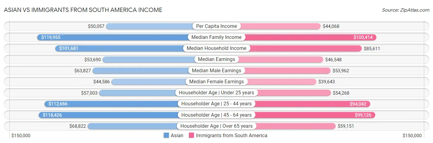 Asian vs Immigrants from South America Income