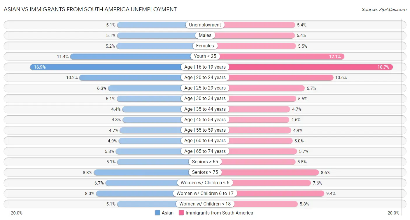 Asian vs Immigrants from South America Unemployment