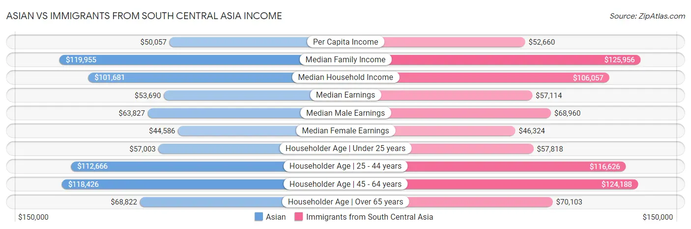 Asian vs Immigrants from South Central Asia Income