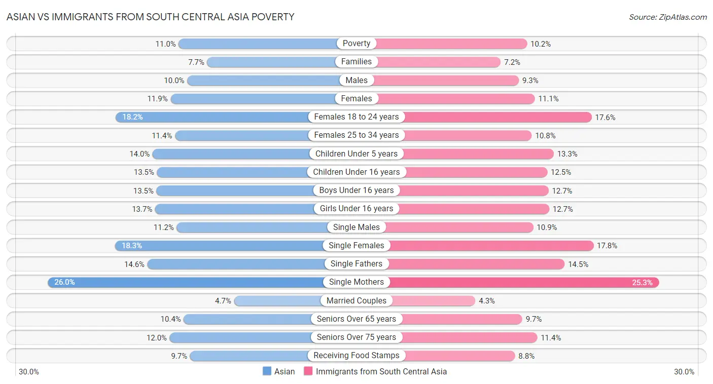 Asian vs Immigrants from South Central Asia Poverty