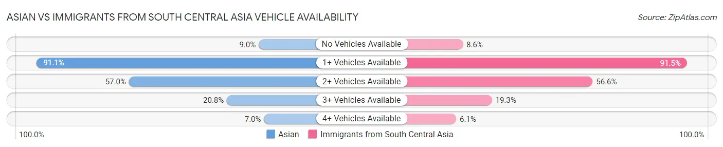 Asian vs Immigrants from South Central Asia Vehicle Availability