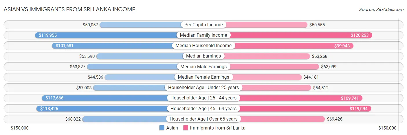 Asian vs Immigrants from Sri Lanka Income