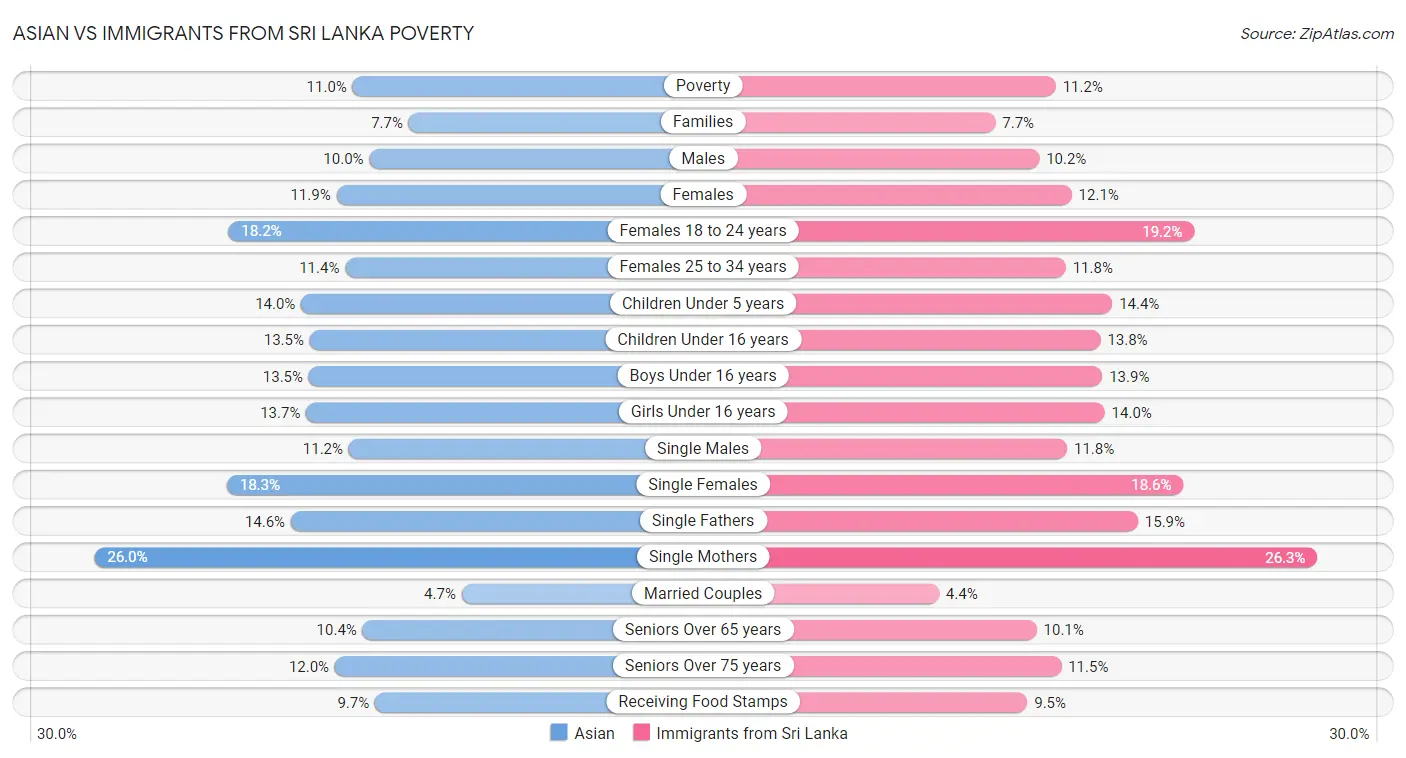 Asian vs Immigrants from Sri Lanka Poverty