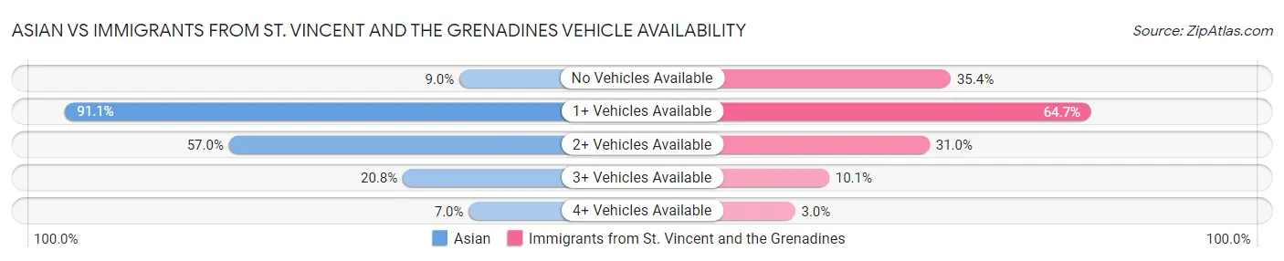 Asian vs Immigrants from St. Vincent and the Grenadines Vehicle Availability