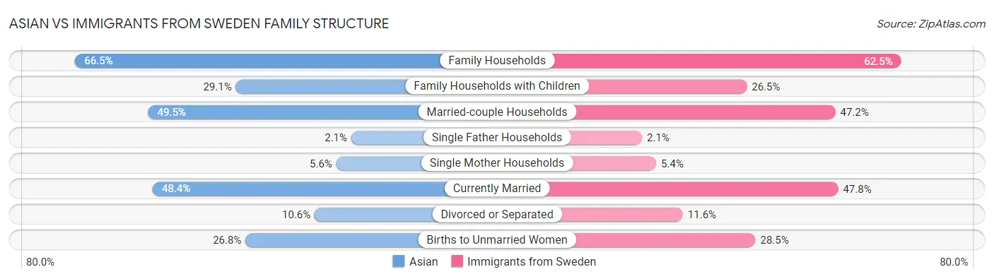 Asian vs Immigrants from Sweden Family Structure
