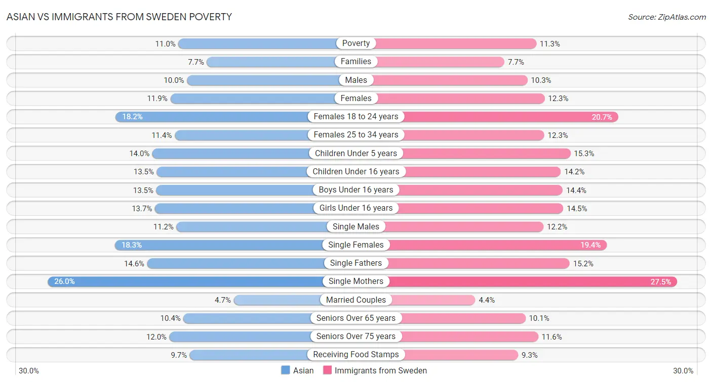 Asian vs Immigrants from Sweden Poverty