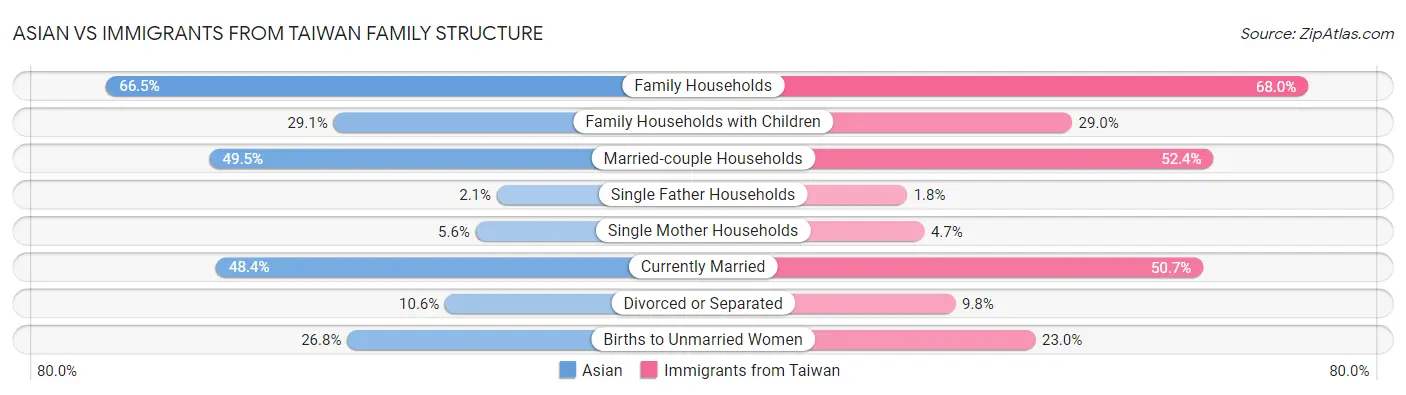 Asian vs Immigrants from Taiwan Family Structure