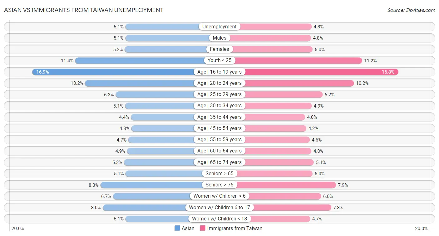 Asian vs Immigrants from Taiwan Unemployment