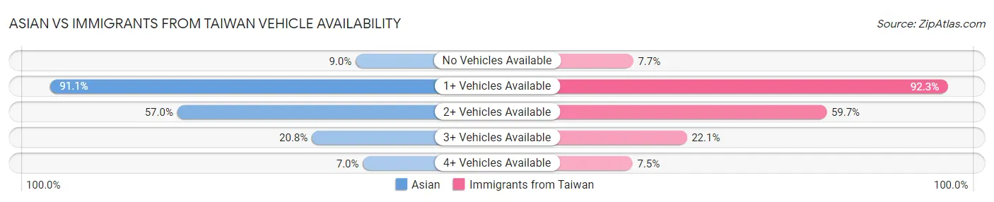 Asian vs Immigrants from Taiwan Vehicle Availability