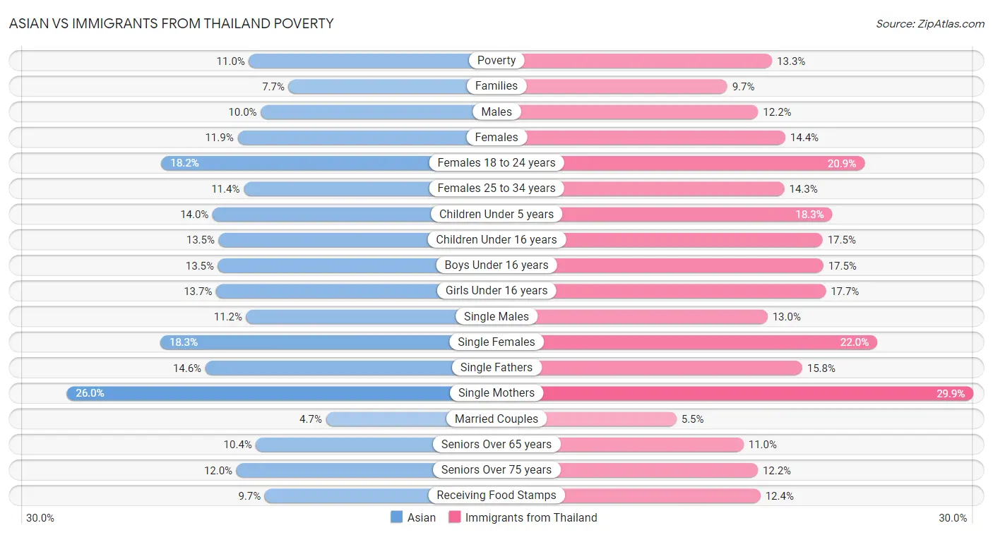 Asian vs Immigrants from Thailand Poverty