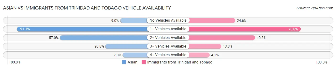 Asian vs Immigrants from Trinidad and Tobago Vehicle Availability